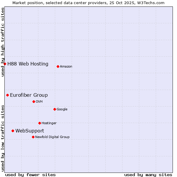 Market position of WebSupport vs. Eurofiber Group vs. H88 Web Hosting
