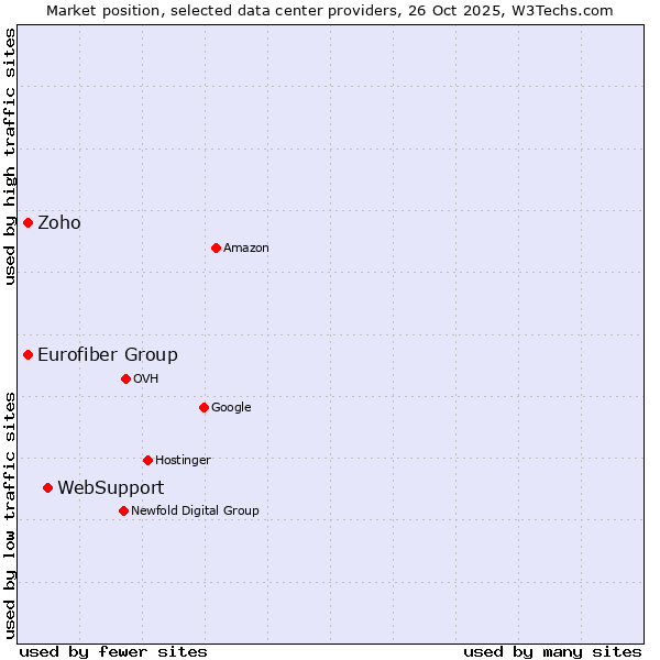 Market position of WebSupport vs. Eurofiber Group vs. Zoho
