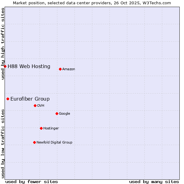 Market position of Eurofiber Group vs. H88 Web Hosting