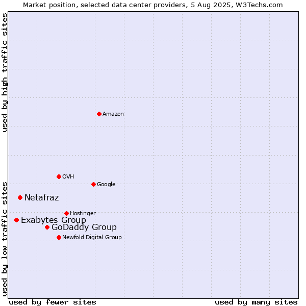 Market position of GoDaddy Group vs. Netafraz vs. Exabytes Group