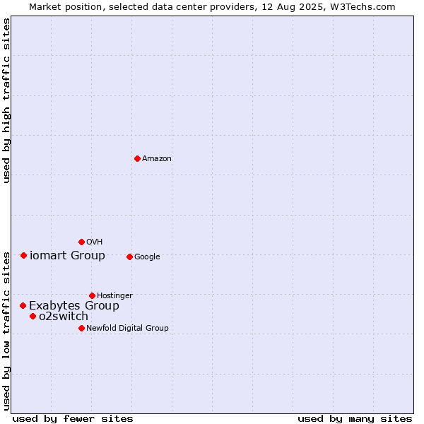 Market position of o2switch vs. iomart Group vs. Exabytes Group
