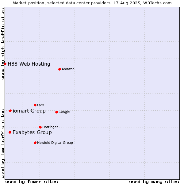 Market position of iomart Group vs. Exabytes Group vs. H88 Web Hosting