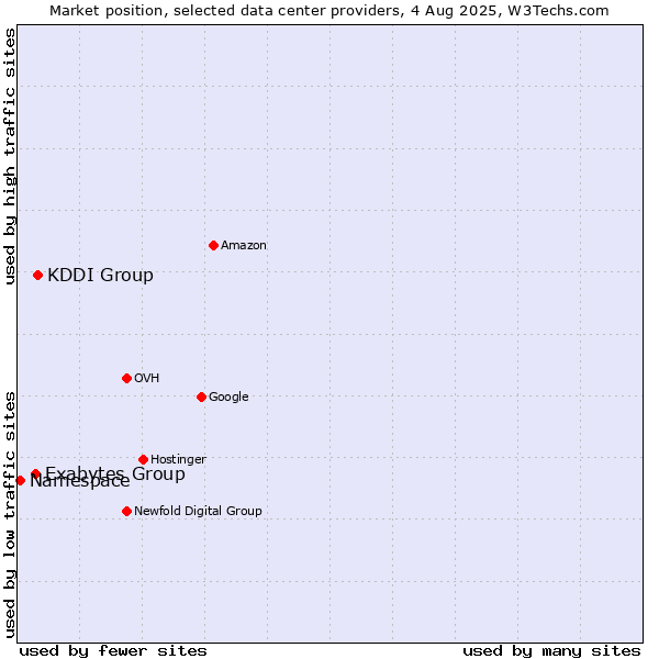 Market position of KDDI Group vs. Exabytes Group vs. Namespace