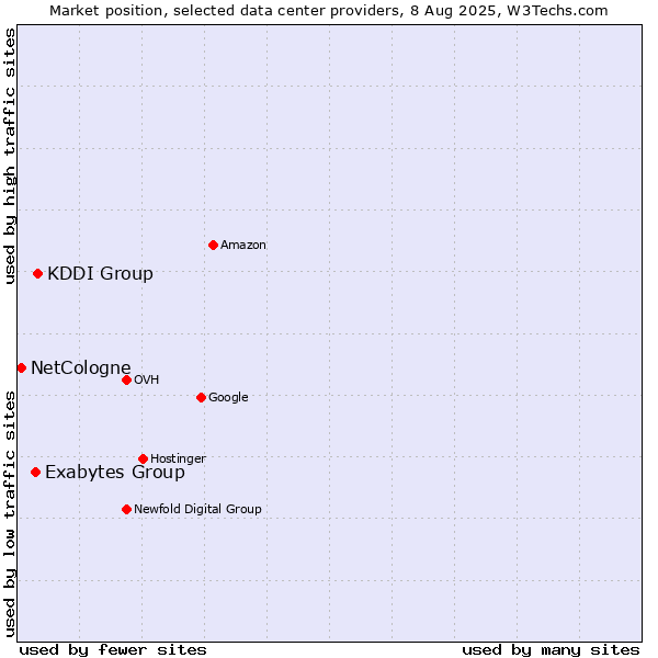 Market position of KDDI Group vs. Exabytes Group vs. NetCologne