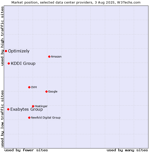 Market position of KDDI Group vs. Exabytes Group vs. Optimizely