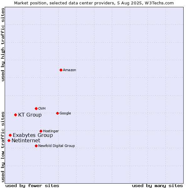 Market position of KT Group vs. Exabytes Group vs. Netinternet
