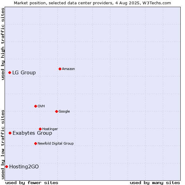 Market position of Exabytes Group vs. LG Group vs. Hosting2GO
