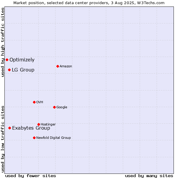 Market position of Exabytes Group vs. LG Group vs. Optimizely