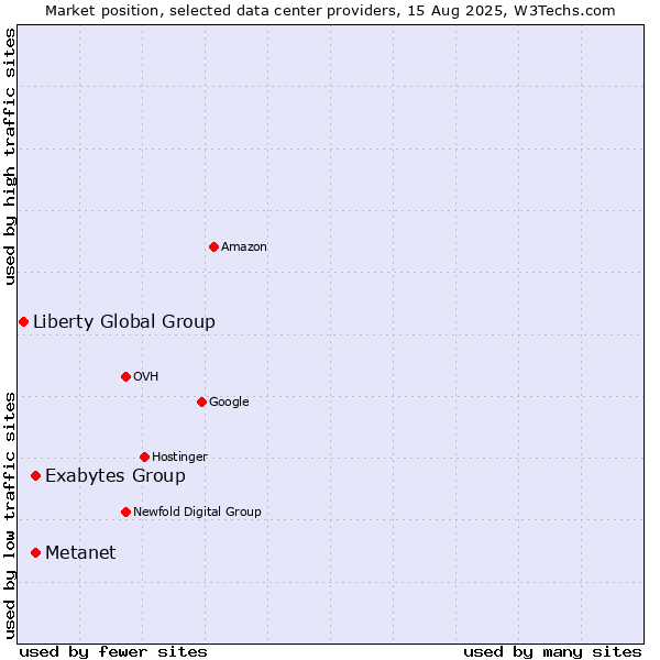 Market position of Metanet vs. Exabytes Group vs. Liberty Global Group