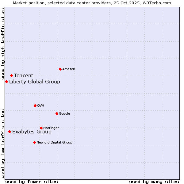 Market position of Tencent vs. Exabytes Group vs. Liberty Global Group