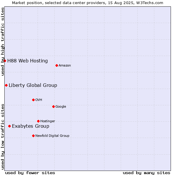 Market position of Exabytes Group vs. Liberty Global Group vs. H88 Web Hosting