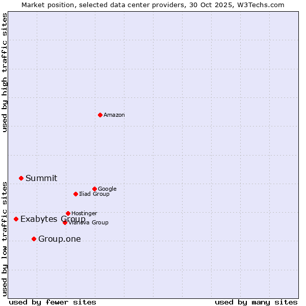 Market position of Group.one vs. Summit vs. Exabytes Group