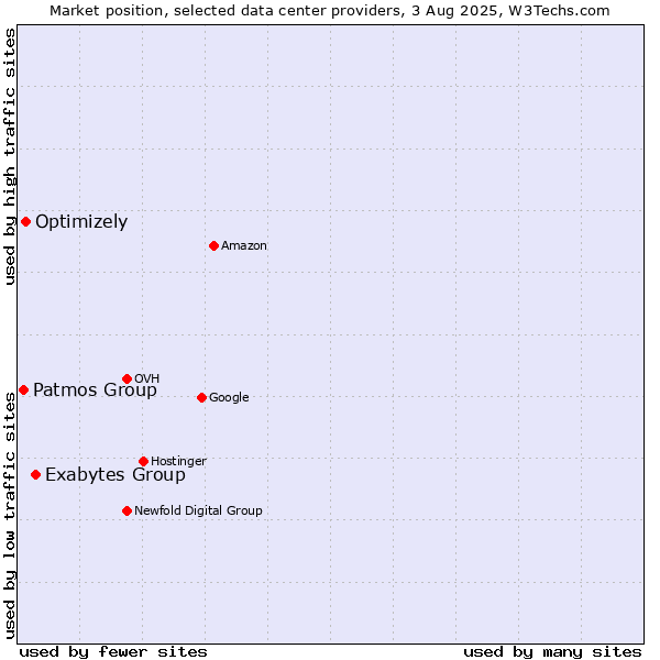 Market position of Exabytes Group vs. Optimizely vs. Patmos Group