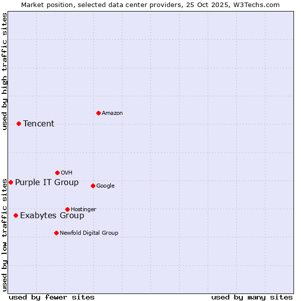 Market position of Tencent vs. Exabytes Group vs. Purple IT Group