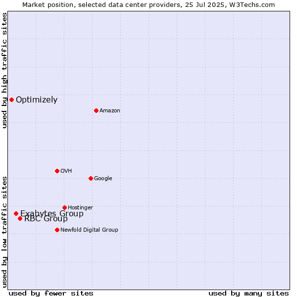 Market position of RBC Group vs. Exabytes Group vs. Optimizely