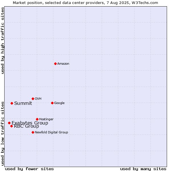 Market position of Summit vs. RBC Group vs. Exabytes Group
