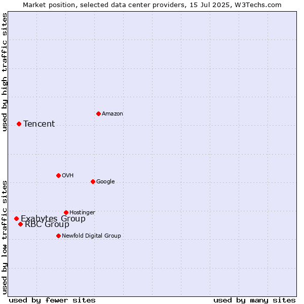 Market position of RBC Group vs. Tencent vs. Exabytes Group