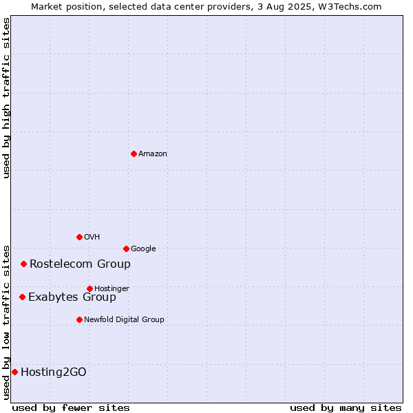Market position of Rostelecom Group vs. Exabytes Group vs. Hosting2GO