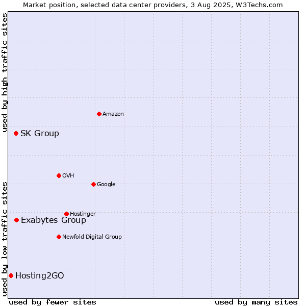 Market position of Exabytes Group vs. SK Group vs. Hosting2GO