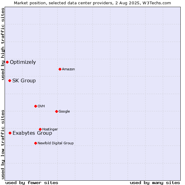 Market position of Exabytes Group vs. SK Group vs. Optimizely