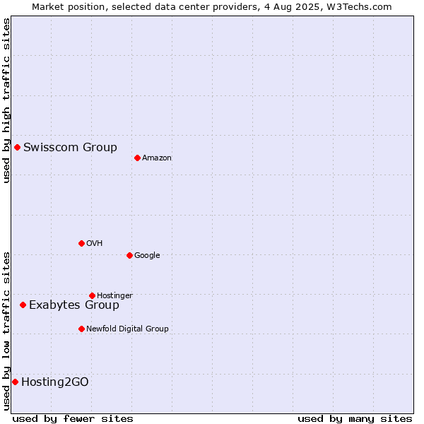 Market position of Exabytes Group vs. Swisscom Group vs. Hosting2GO