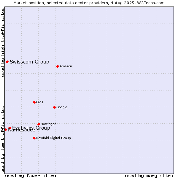 Market position of Exabytes Group vs. Swisscom Group vs. Namespace