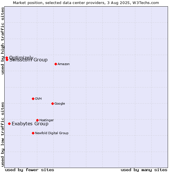 Market position of Exabytes Group vs. Swisscom Group vs. Optimizely