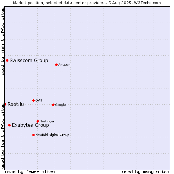 Market position of Exabytes Group vs. Swisscom Group vs. Root.lu