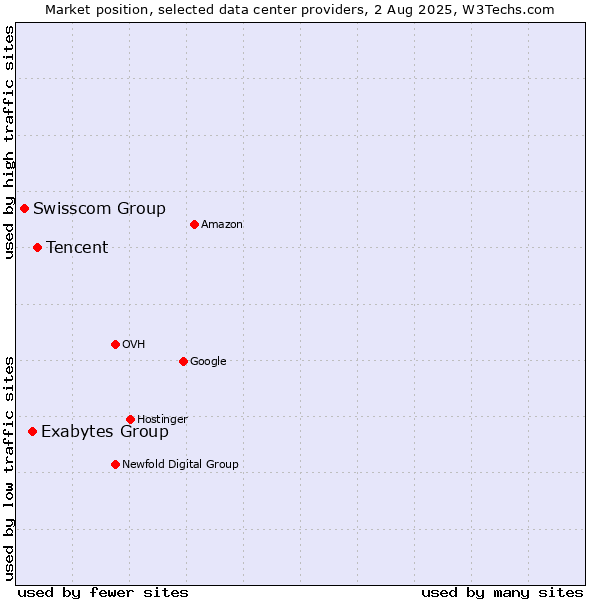 Market position of Tencent vs. Exabytes Group vs. Swisscom Group