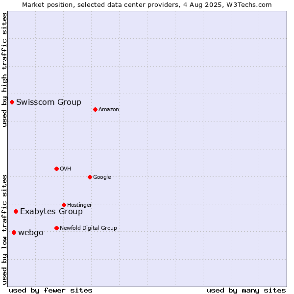 Market position of Exabytes Group vs. webgo vs. Swisscom Group
