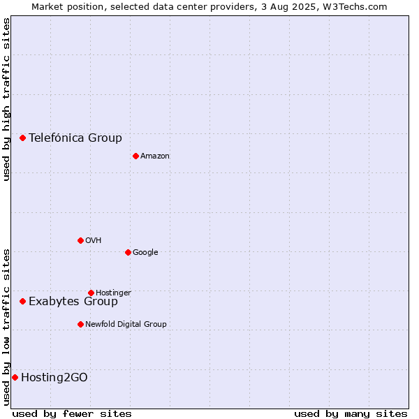 Market position of Telefónica Group vs. Exabytes Group vs. Hosting2GO