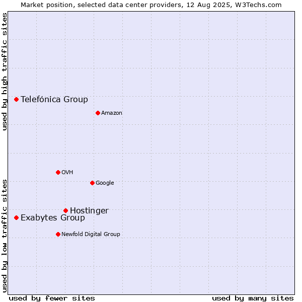 Market position of Hostinger vs. Telefónica Group vs. Exabytes Group