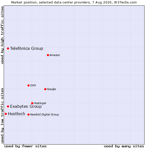 Market position of Telefónica Group vs. Exabytes Group vs. Hosttech