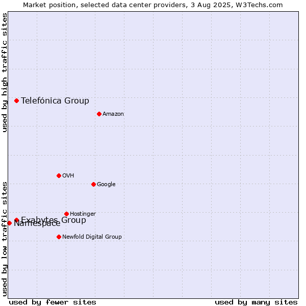 Market position of Telefónica Group vs. Exabytes Group vs. Namespace