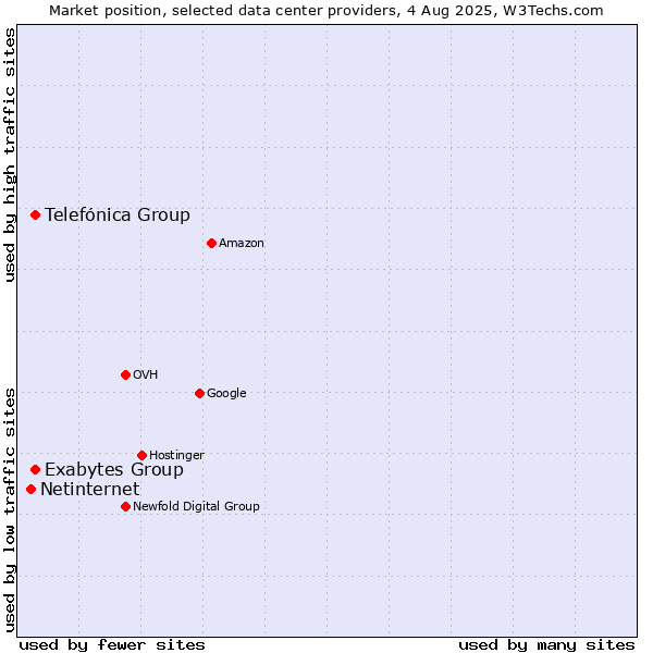 Market position of Telefónica Group vs. Exabytes Group vs. Netinternet