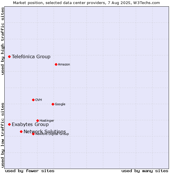 Market position of Network Solutions vs. Telefónica Group vs. Exabytes Group