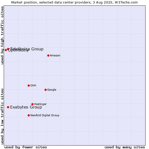 Market position of Telefónica Group vs. Exabytes Group vs. Optimizely