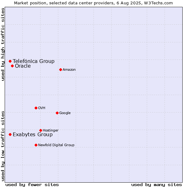 Market position of Oracle vs. Telefónica Group vs. Exabytes Group
