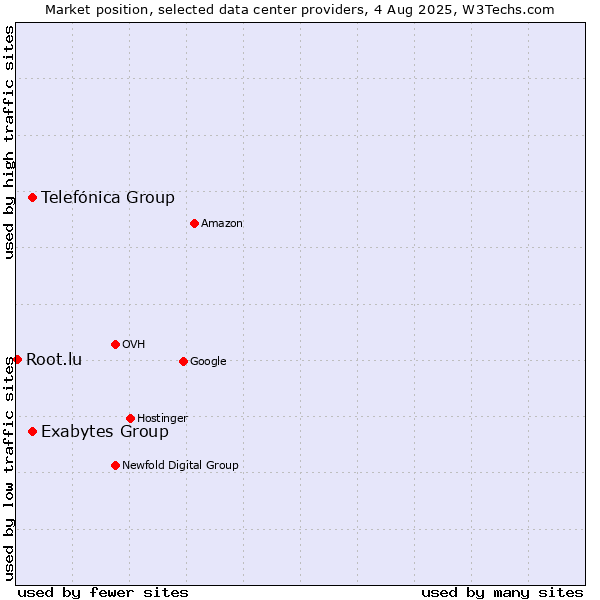 Market position of Telefónica Group vs. Exabytes Group vs. Root.lu