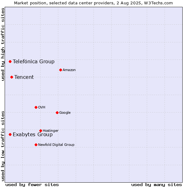 Market position of Tencent vs. Telefónica Group vs. Exabytes Group