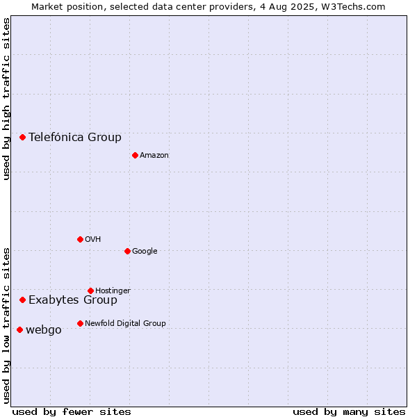 Market position of Telefónica Group vs. Exabytes Group vs. webgo