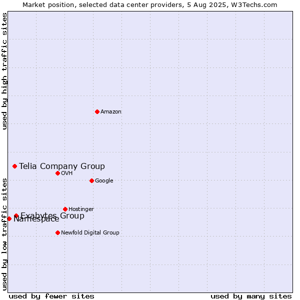 Market position of Exabytes Group vs. Telia Company Group vs. Namespace