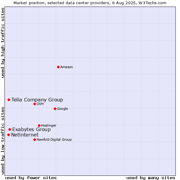 Market position of Exabytes Group vs. Telia Company Group vs. Netinternet