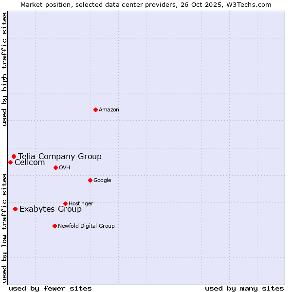 Market position of Exabytes Group vs. Telia Company Group vs. Cellcom