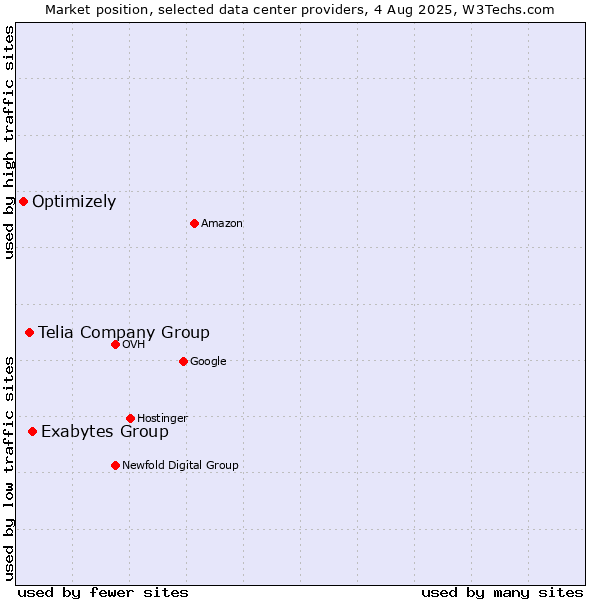 Market position of Exabytes Group vs. Telia Company Group vs. Optimizely