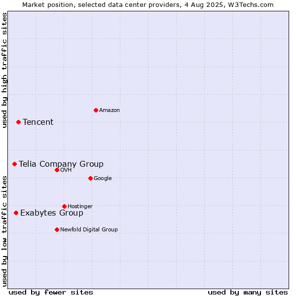 Market position of Tencent vs. Exabytes Group vs. Telia Company Group