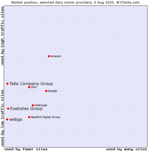 Market position of Exabytes Group vs. Telia Company Group vs. webgo