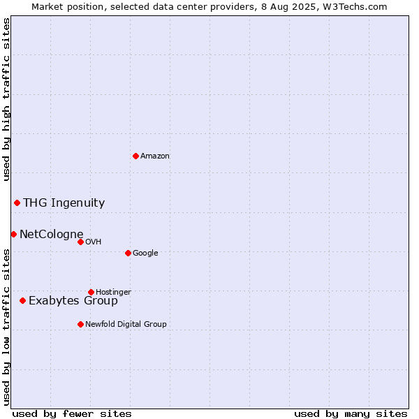 Market position of Exabytes Group vs. THG Ingenuity vs. NetCologne