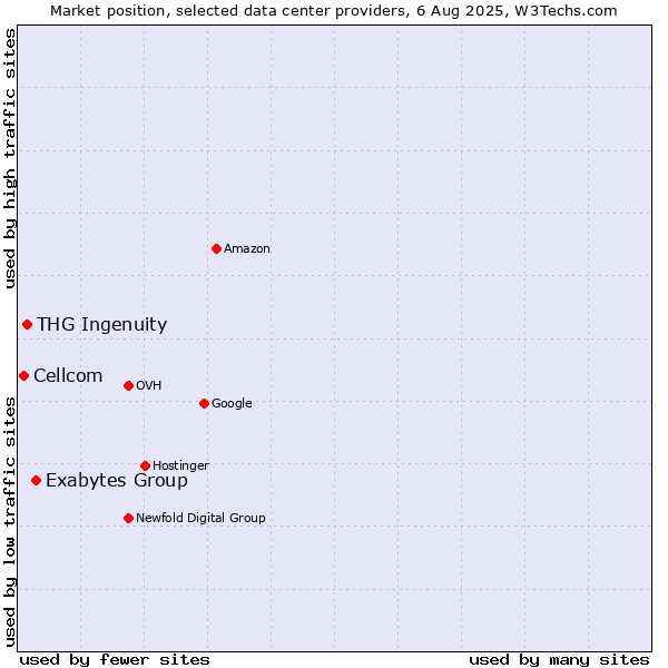 Market position of Exabytes Group vs. THG Ingenuity vs. Cellcom