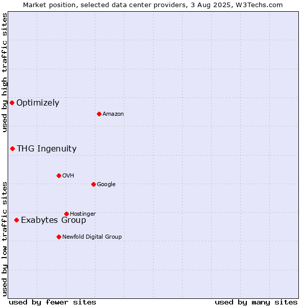 Market position of Exabytes Group vs. THG Ingenuity vs. Optimizely